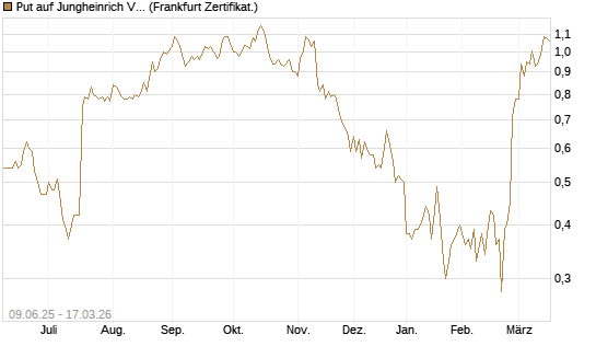 Put auf Jungheinrich Vz [Société Générale Effekten GmbH] Chart