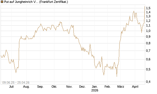 Put auf Jungheinrich Vz [Société Générale Effekten GmbH] Chart