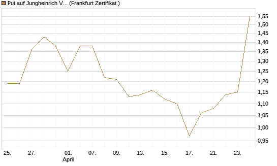 Put auf Jungheinrich Vz [Société Générale Effekten GmbH] Chart
