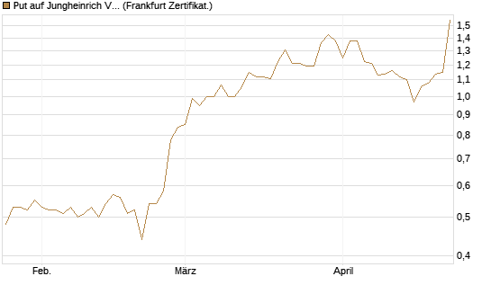 Put auf Jungheinrich Vz [Société Générale Effekten GmbH] Chart
