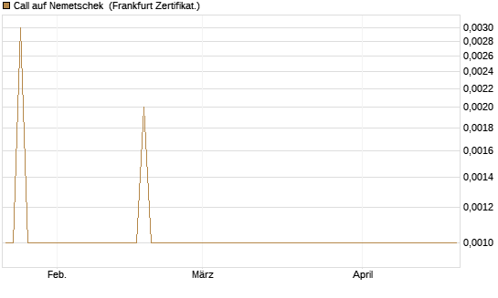 Call auf Nemetschek [Société Générale Effekten GmbH] Chart