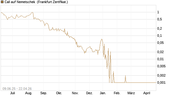Call auf Nemetschek [Société Générale Effekten GmbH] Chart