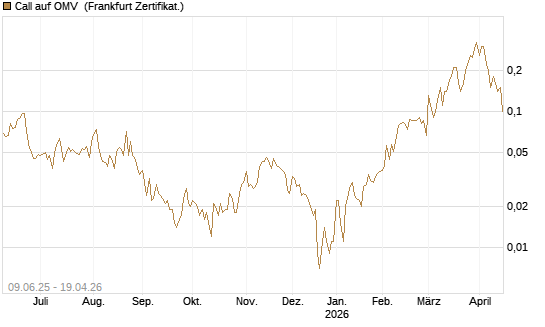 Call auf OMV [Société Générale Effekten GmbH] Chart