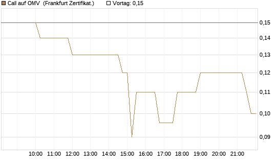 Call auf OMV [Société Générale Effekten GmbH] Chart