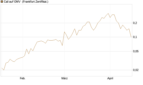 Call auf OMV [Société Générale Effekten GmbH] Chart