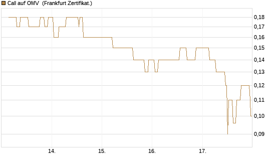 Call auf OMV [Société Générale Effekten GmbH] Chart