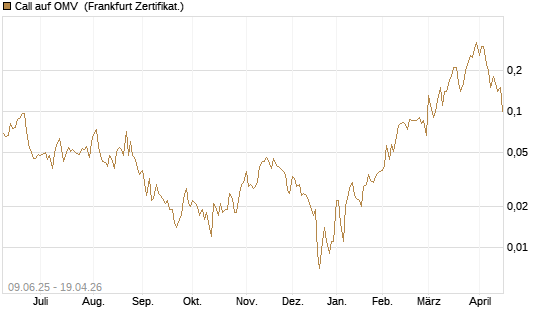 Call auf OMV [Société Générale Effekten GmbH] Chart