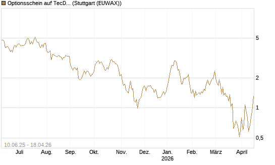 Optionsschein auf TecDAX [Goldman Sachs Bank Europe SE] Chart