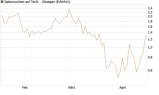Optionsschein auf TecDAX [Goldman Sachs Bank Europe SE] Chart