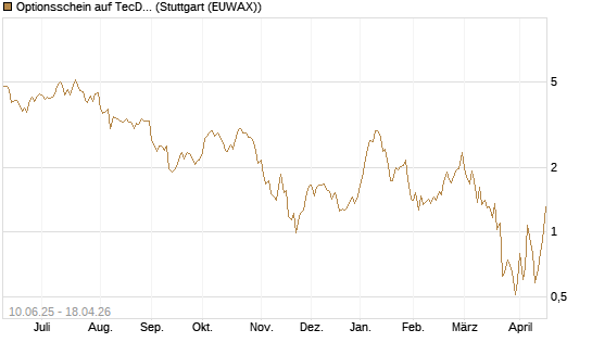 Optionsschein auf TecDAX [Goldman Sachs Bank Europe SE] Chart
