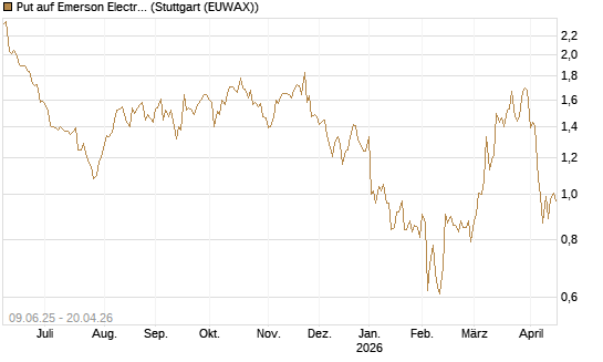 Put auf Emerson Electric [J.P. Morgan Structured Products B.V.] Chart
