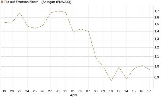 Put auf Emerson Electric [J.P. Morgan Structured Products B.V.] Chart