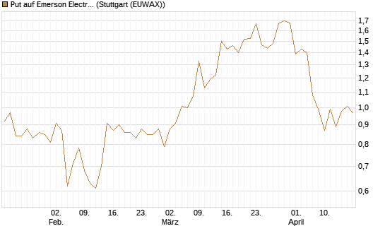 Put auf Emerson Electric [J.P. Morgan Structured Products B.V.] Chart