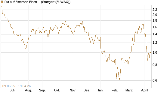 Put auf Emerson Electric [J.P. Morgan Structured Products B.V.] Chart