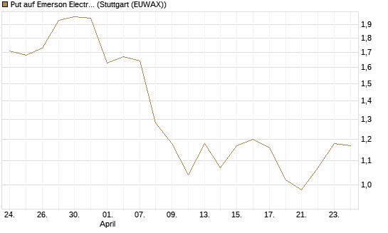 Put auf Emerson Electric [J.P. Morgan Structured Products B.V.] Chart