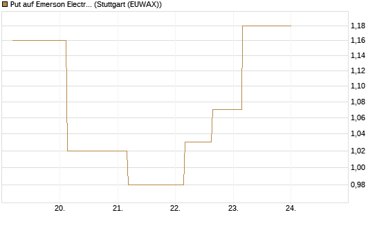 Put auf Emerson Electric [J.P. Morgan Structured Products B.V.] Chart
