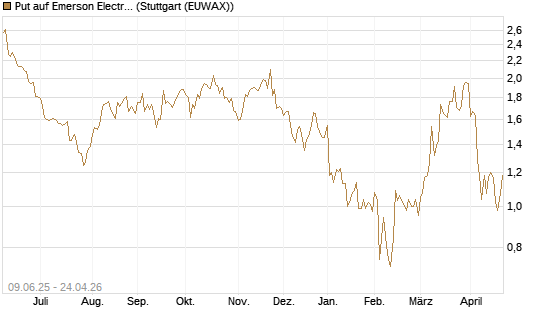 Put auf Emerson Electric [J.P. Morgan Structured Products B.V.] Chart