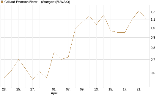 Call auf Emerson Electric [J.P. Morgan Structured Products B.V.] Chart