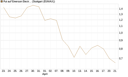 Put auf Emerson Electric [J.P. Morgan Structured Products B.V.] Chart