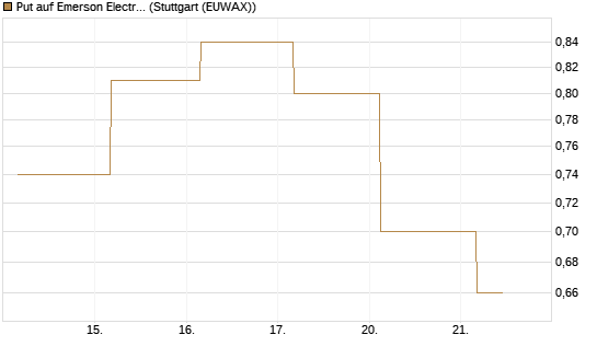 Put auf Emerson Electric [J.P. Morgan Structured Products B.V.] Chart