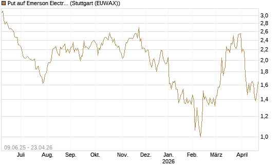 Put auf Emerson Electric [J.P. Morgan Structured Products B.V.] Chart