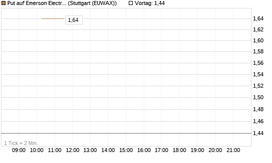 Put auf Emerson Electric [J.P. Morgan Structured Products B.V.] Chart