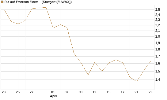 Put auf Emerson Electric [J.P. Morgan Structured Products B.V.] Chart