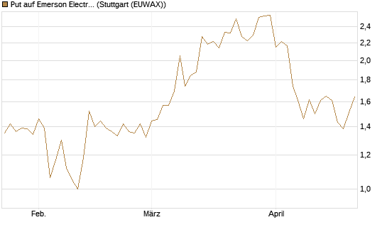 Put auf Emerson Electric [J.P. Morgan Structured Products B.V.] Chart