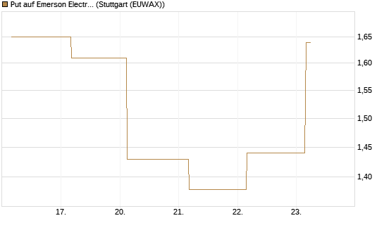 Put auf Emerson Electric [J.P. Morgan Structured Products B.V.] Chart