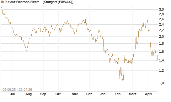 Put auf Emerson Electric [J.P. Morgan Structured Products B.V.] Chart