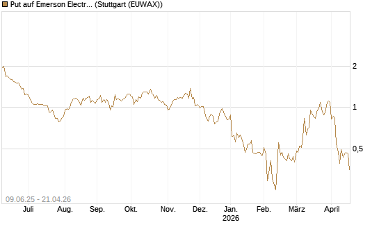 Put auf Emerson Electric [J.P. Morgan Structured Products B.V.] Chart