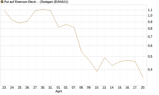 Put auf Emerson Electric [J.P. Morgan Structured Products B.V.] Chart
