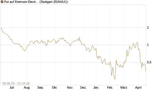 Put auf Emerson Electric [J.P. Morgan Structured Products B.V.] Chart