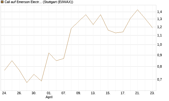 Call auf Emerson Electric [J.P. Morgan Structured Products B.V.] Chart