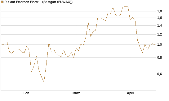 Put auf Emerson Electric [J.P. Morgan Structured Products B.V.] Chart