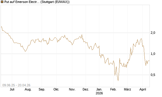 Put auf Emerson Electric [J.P. Morgan Structured Products B.V.] Chart
