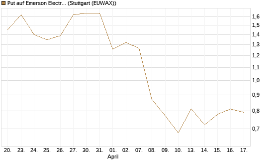 Put auf Emerson Electric [J.P. Morgan Structured Products B.V.] Chart