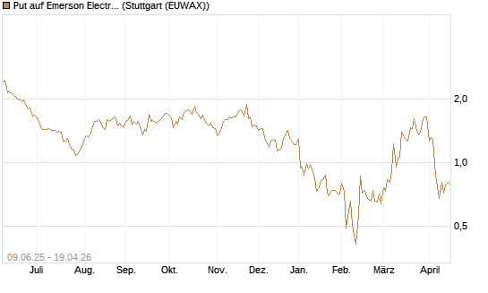 Put auf Emerson Electric [J.P. Morgan Structured Products B.V.] Chart