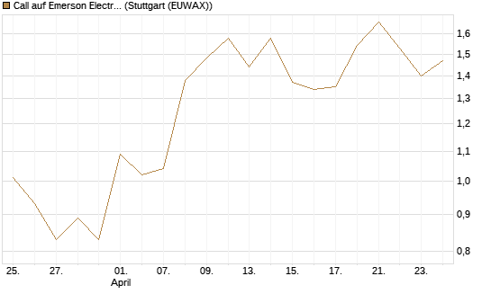 Call auf Emerson Electric [J.P. Morgan Structured Products B.V.] Chart