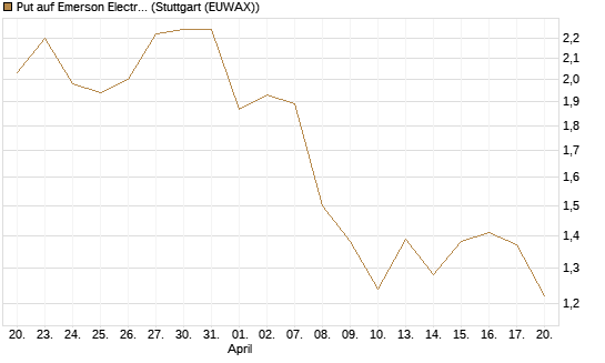 Put auf Emerson Electric [J.P. Morgan Structured Products B.V.] Chart