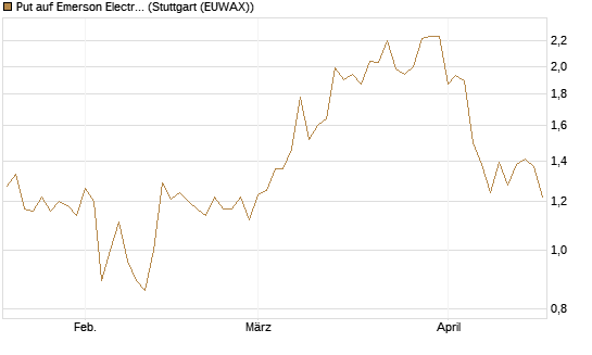 Put auf Emerson Electric [J.P. Morgan Structured Products B.V.] Chart
