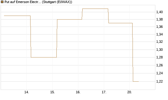Put auf Emerson Electric [J.P. Morgan Structured Products B.V.] Chart