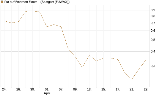 Put auf Emerson Electric [J.P. Morgan Structured Products B.V.] Chart