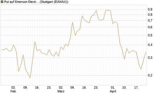 Put auf Emerson Electric [J.P. Morgan Structured Products B.V.] Chart