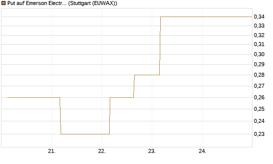 Put auf Emerson Electric [J.P. Morgan Structured Products B.V.] Chart