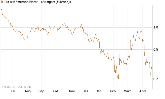 Put auf Emerson Electric [J.P. Morgan Structured Products B.V.] Chart