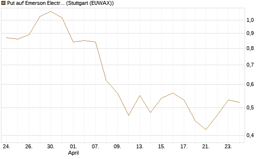 Put auf Emerson Electric [J.P. Morgan Structured Products B.V.] Chart