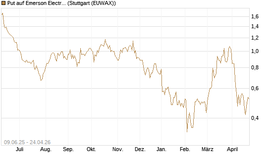 Put auf Emerson Electric [J.P. Morgan Structured Products B.V.] Chart