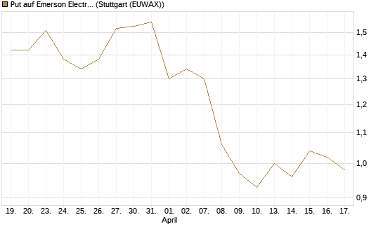 Put auf Emerson Electric [J.P. Morgan Structured Products B.V.] Chart