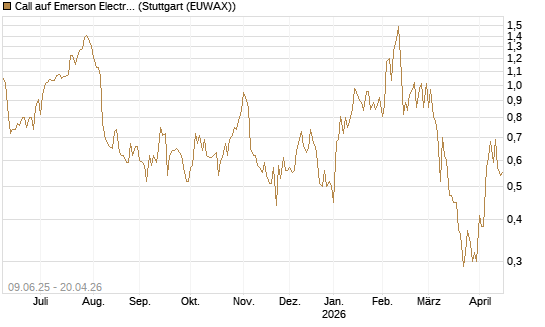 Call auf Emerson Electric [J.P. Morgan Structured Products B.V.] Chart